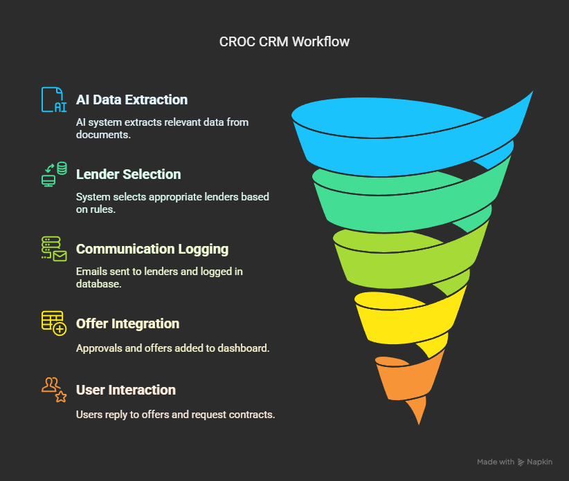 Workflow Funnel